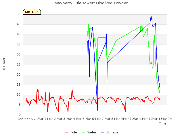 plot of Mayberry Tule Tower: Disolved Oxygen