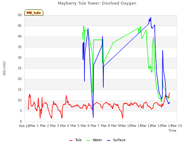 plot of Mayberry Tule Tower: Disolved Oxygen