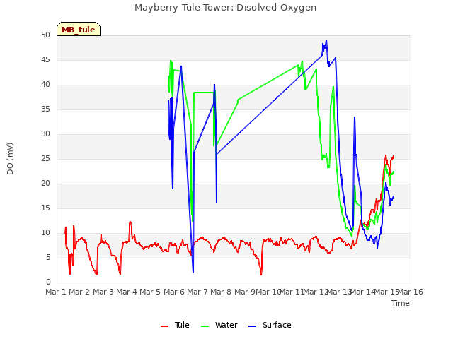 plot of Mayberry Tule Tower: Disolved Oxygen