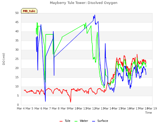 plot of Mayberry Tule Tower: Disolved Oxygen