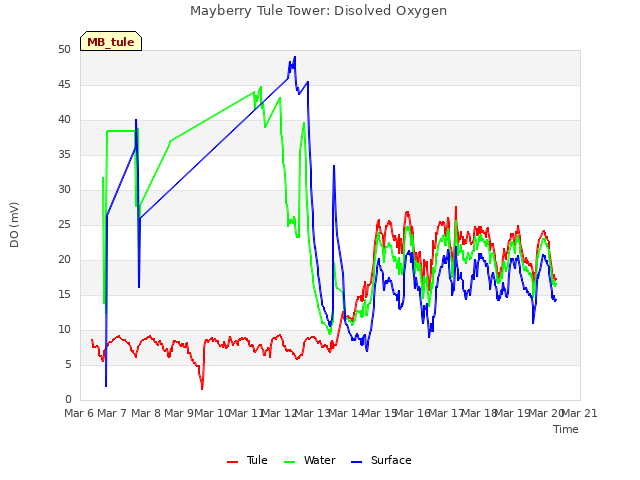 plot of Mayberry Tule Tower: Disolved Oxygen