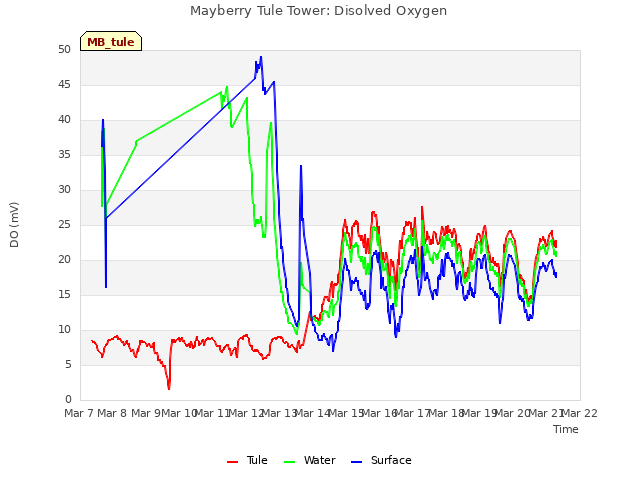 plot of Mayberry Tule Tower: Disolved Oxygen