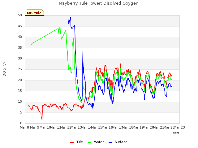 plot of Mayberry Tule Tower: Disolved Oxygen