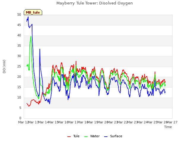 plot of Mayberry Tule Tower: Disolved Oxygen