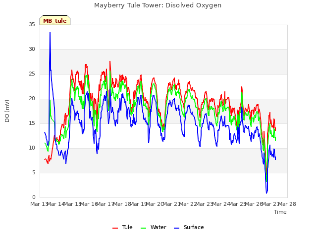 plot of Mayberry Tule Tower: Disolved Oxygen