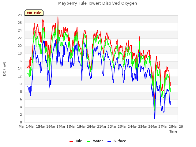 plot of Mayberry Tule Tower: Disolved Oxygen