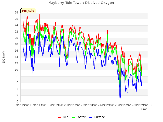 plot of Mayberry Tule Tower: Disolved Oxygen