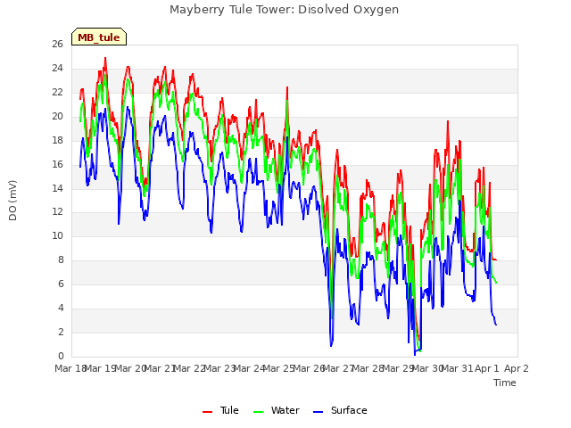 plot of Mayberry Tule Tower: Disolved Oxygen