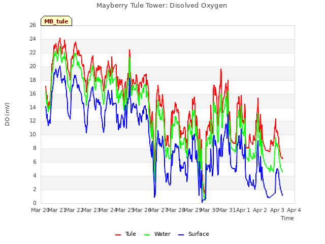 plot of Mayberry Tule Tower: Disolved Oxygen