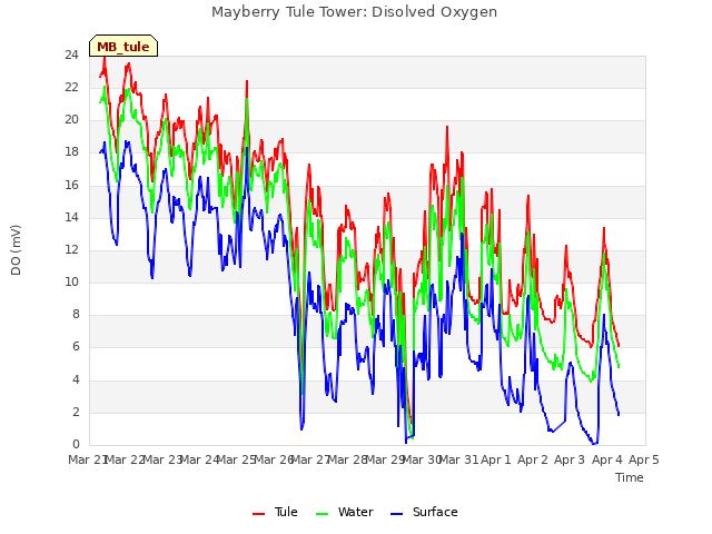 plot of Mayberry Tule Tower: Disolved Oxygen