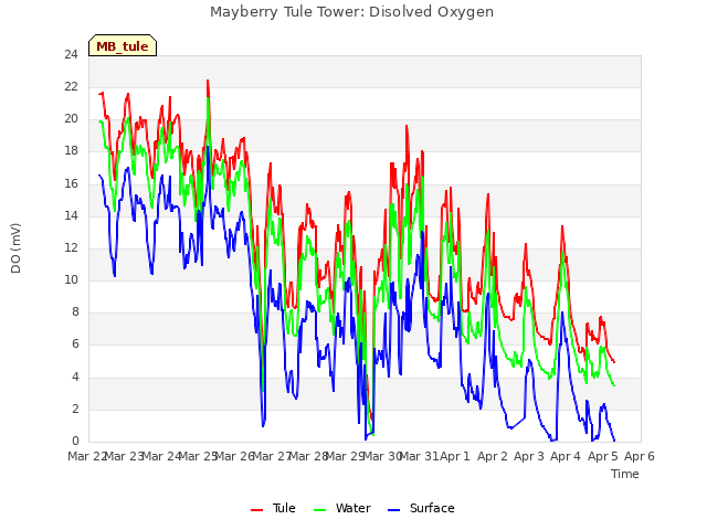 plot of Mayberry Tule Tower: Disolved Oxygen