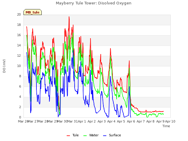 plot of Mayberry Tule Tower: Disolved Oxygen