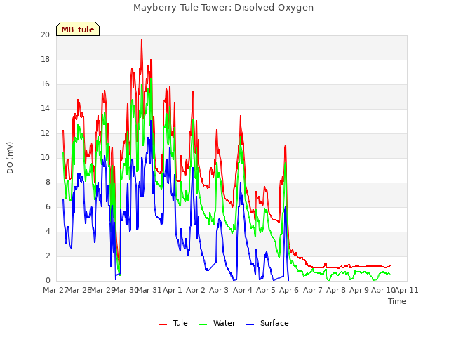 plot of Mayberry Tule Tower: Disolved Oxygen