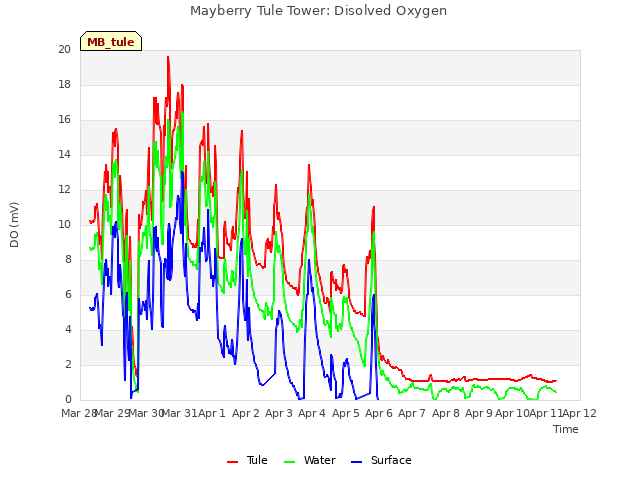 plot of Mayberry Tule Tower: Disolved Oxygen