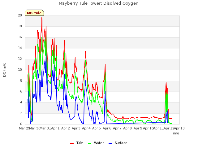 plot of Mayberry Tule Tower: Disolved Oxygen