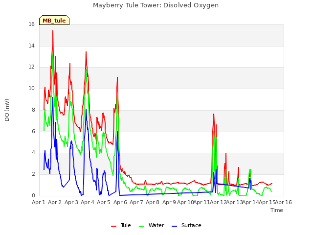 plot of Mayberry Tule Tower: Disolved Oxygen