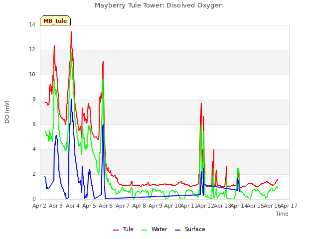 plot of Mayberry Tule Tower: Disolved Oxygen