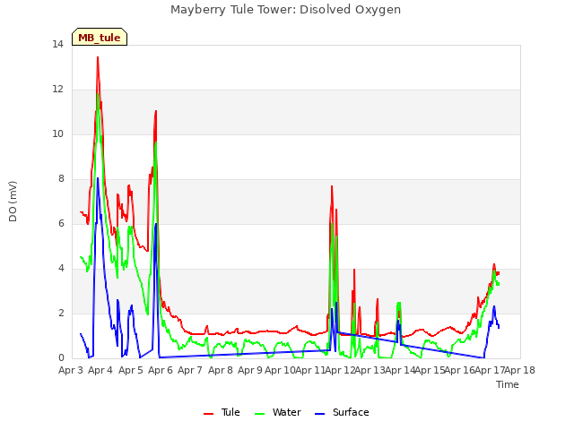 plot of Mayberry Tule Tower: Disolved Oxygen