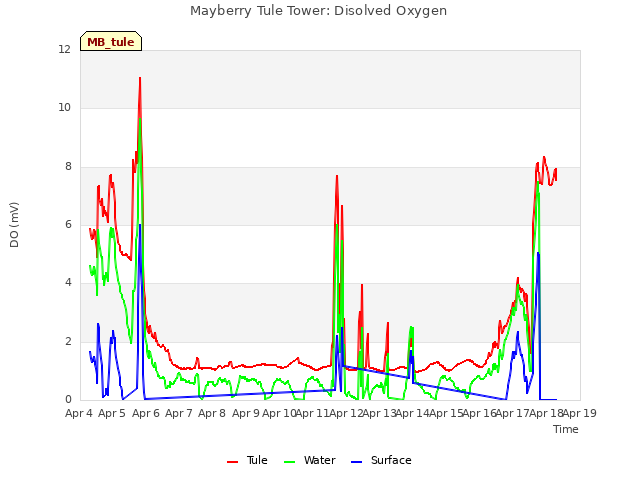 plot of Mayberry Tule Tower: Disolved Oxygen