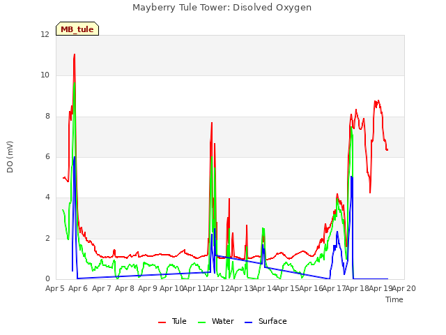 plot of Mayberry Tule Tower: Disolved Oxygen