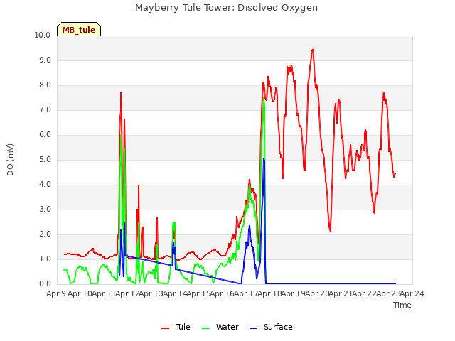 plot of Mayberry Tule Tower: Disolved Oxygen