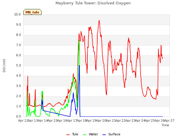 plot of Mayberry Tule Tower: Disolved Oxygen