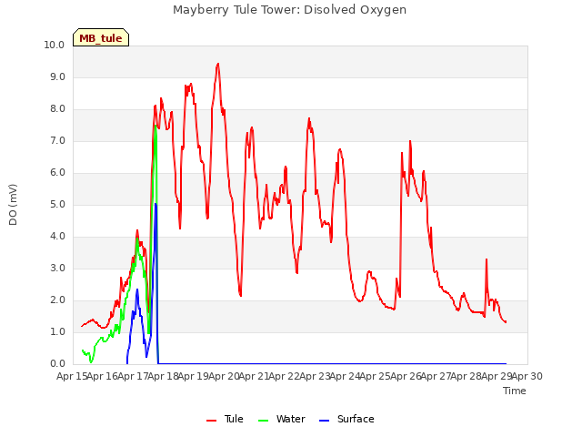 plot of Mayberry Tule Tower: Disolved Oxygen