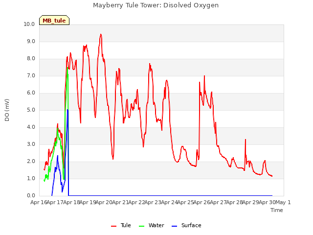 plot of Mayberry Tule Tower: Disolved Oxygen