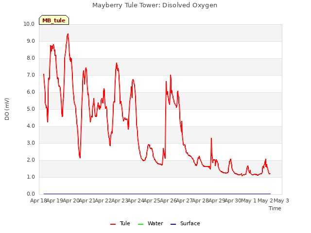 plot of Mayberry Tule Tower: Disolved Oxygen