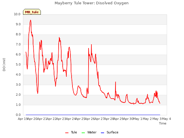 plot of Mayberry Tule Tower: Disolved Oxygen