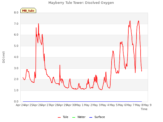 plot of Mayberry Tule Tower: Disolved Oxygen