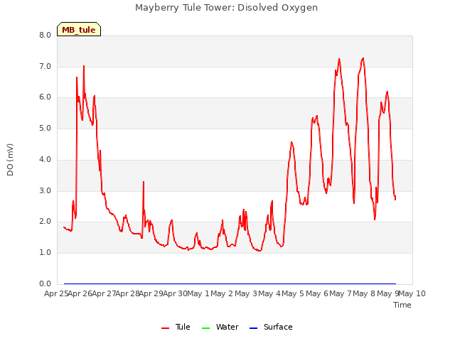plot of Mayberry Tule Tower: Disolved Oxygen