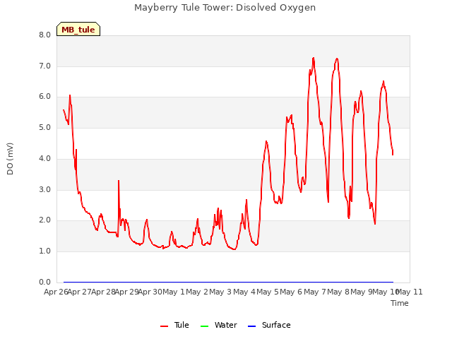 plot of Mayberry Tule Tower: Disolved Oxygen