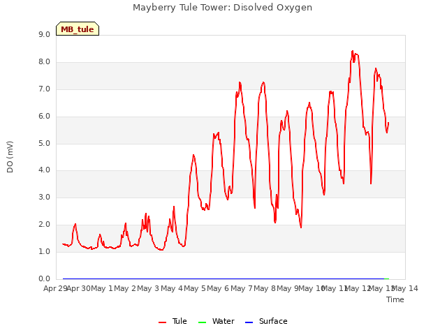 plot of Mayberry Tule Tower: Disolved Oxygen