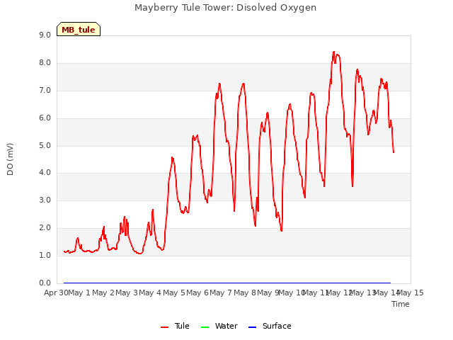 plot of Mayberry Tule Tower: Disolved Oxygen