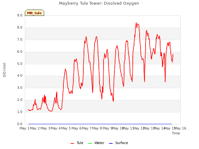 plot of Mayberry Tule Tower: Disolved Oxygen