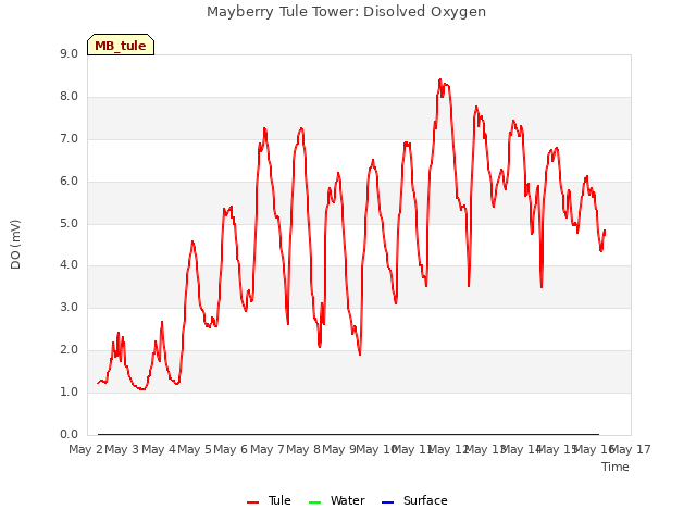 plot of Mayberry Tule Tower: Disolved Oxygen