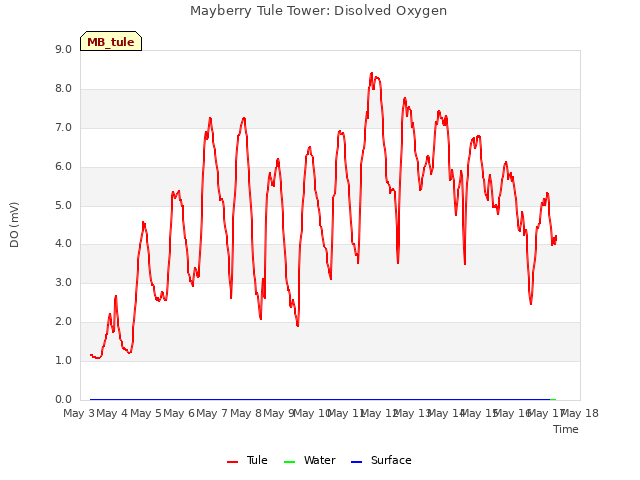 plot of Mayberry Tule Tower: Disolved Oxygen