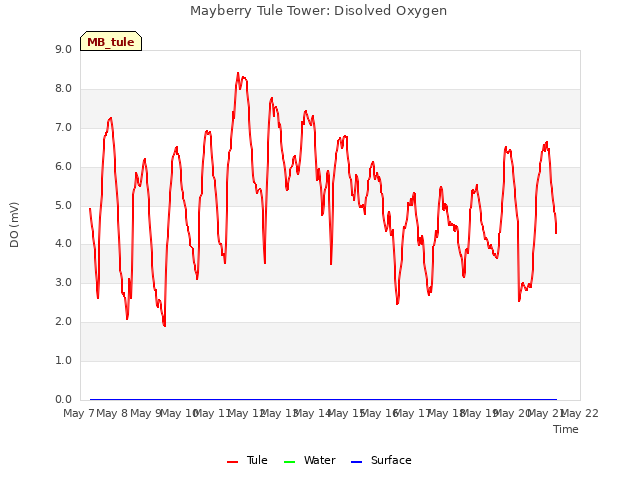 plot of Mayberry Tule Tower: Disolved Oxygen