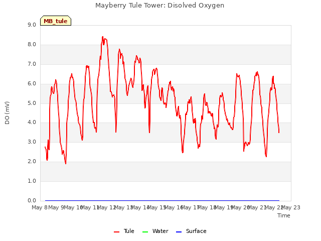 plot of Mayberry Tule Tower: Disolved Oxygen