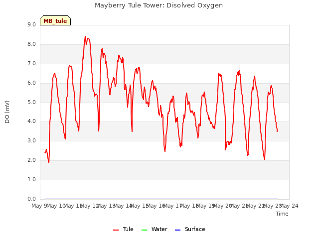 plot of Mayberry Tule Tower: Disolved Oxygen