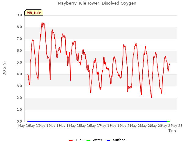 plot of Mayberry Tule Tower: Disolved Oxygen