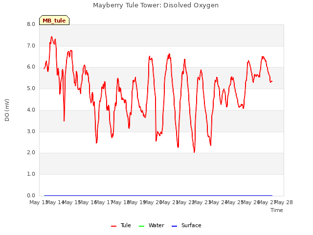 plot of Mayberry Tule Tower: Disolved Oxygen