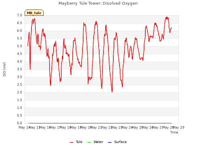 plot of Mayberry Tule Tower: Disolved Oxygen