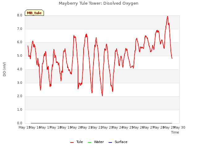 plot of Mayberry Tule Tower: Disolved Oxygen