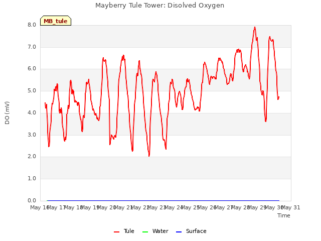 plot of Mayberry Tule Tower: Disolved Oxygen