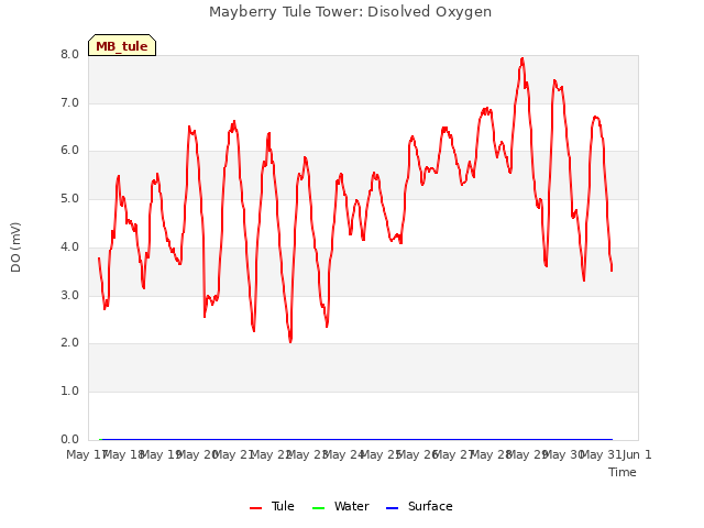 plot of Mayberry Tule Tower: Disolved Oxygen