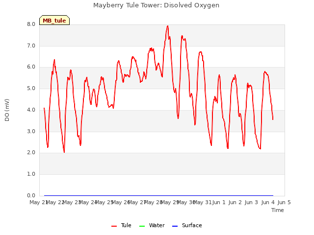 plot of Mayberry Tule Tower: Disolved Oxygen