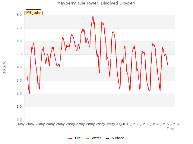 plot of Mayberry Tule Tower: Disolved Oxygen