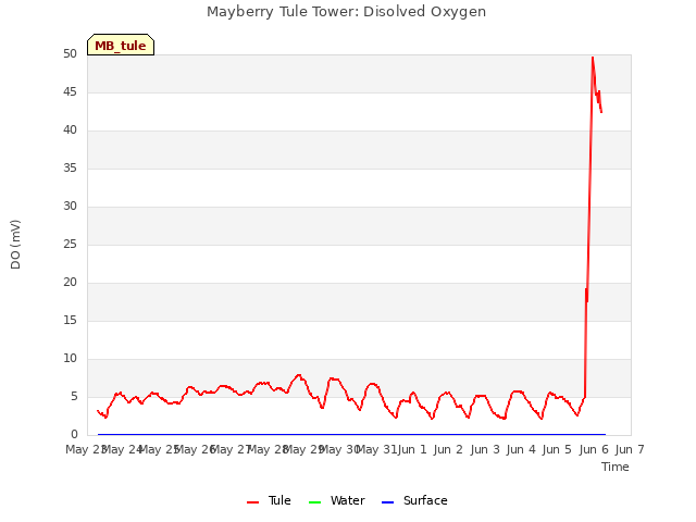 plot of Mayberry Tule Tower: Disolved Oxygen